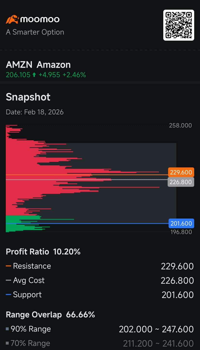 $亚马逊 (AMZN.US)$ 投资者和大型投机者利用了该股票的反弹，结束了其近几十年来最长的连跌纪录。  截至周三为止，最大的异常期权大宗交易涉及看跌期权，这些期权赋予持有者在交易日结束前以$200的价格出售亚马逊股票的权利。这笔包含2,000份看跌期权的大宗交易使该合约的总交易量提升至...