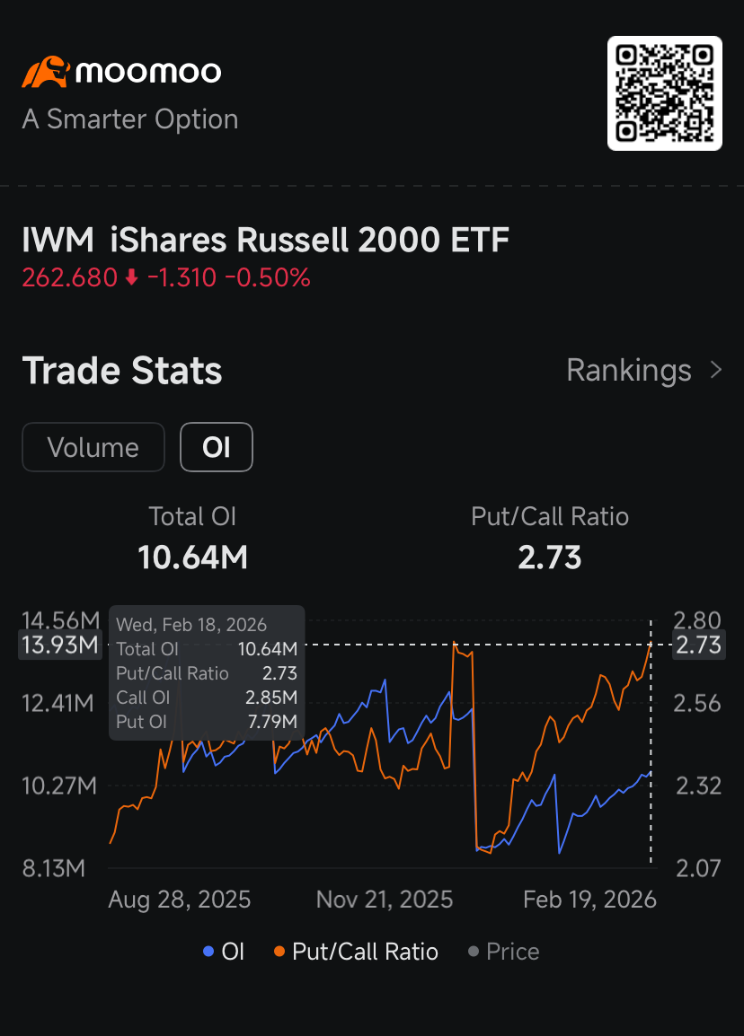 隨着資金開始撤離小盤股，iShares Russell 2000的看跌期權吸引更多投資者：期權動態