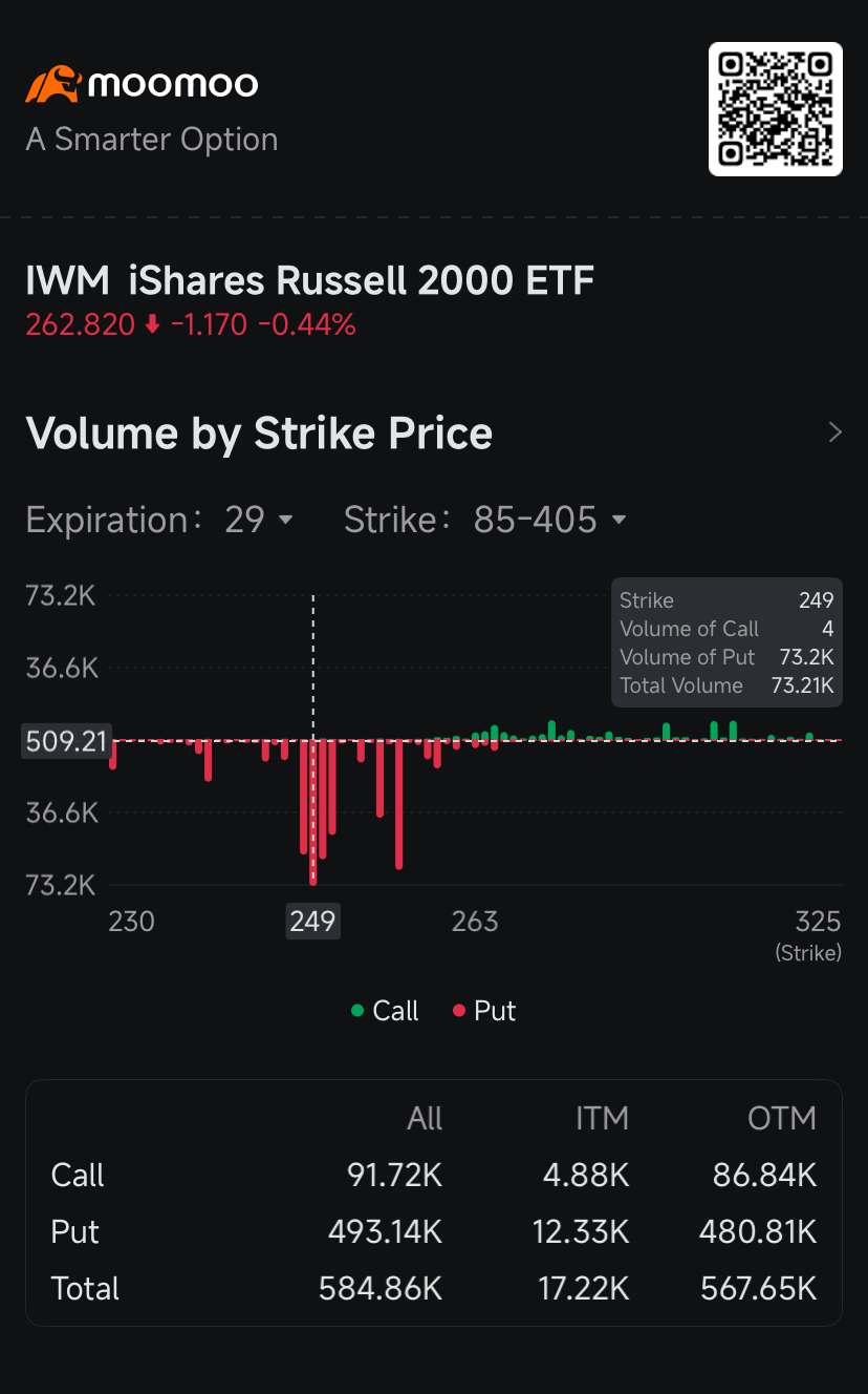 隨着資金開始撤離小盤股，iShares Russell 2000的看跌期權吸引更多投資者：期權動態