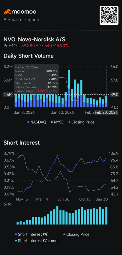 Novo Shares Slump 16%, Nvidia Attracts Biggest Short Volume: Short Seller Tracker