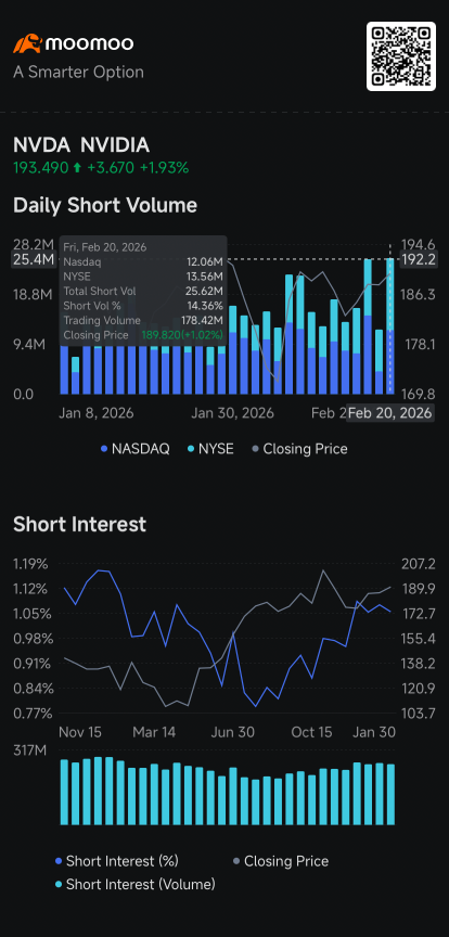 Novo Shares Slump 16%, Nvidia Attracts Biggest Short Volume: Short Seller Tracker
