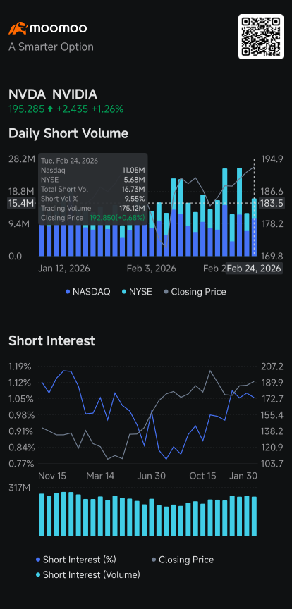 Nvidia, Sandisk, AMD Attract Higher Short Volume as Stocks Diverge: Short Seller Tracker