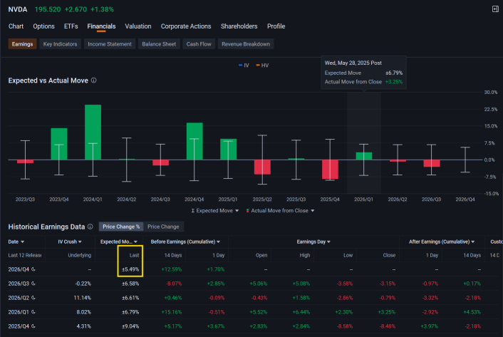 Nvidia, Sandisk, AMD Attract Higher Short Volume as Stocks Diverge: Short Seller Tracker