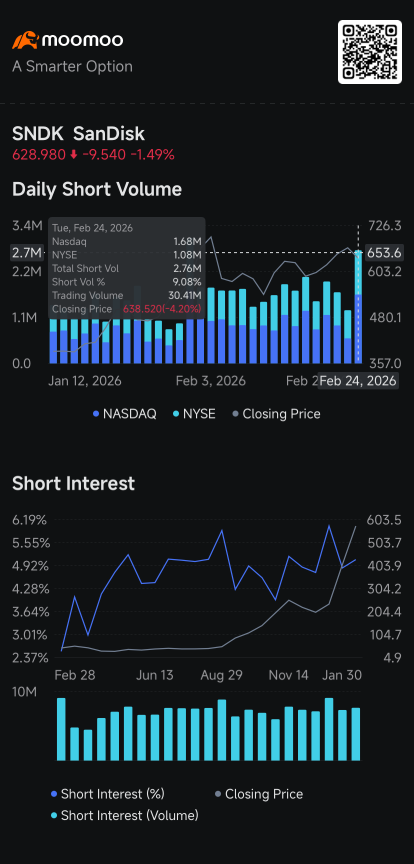 Nvidia, Sandisk, AMD Attract Higher Short Volume as Stocks Diverge: Short Seller Tracker