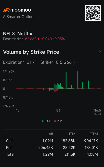 Netflix Call Options Signal Optimism Stock Could Climb Above $90: Options Chatter