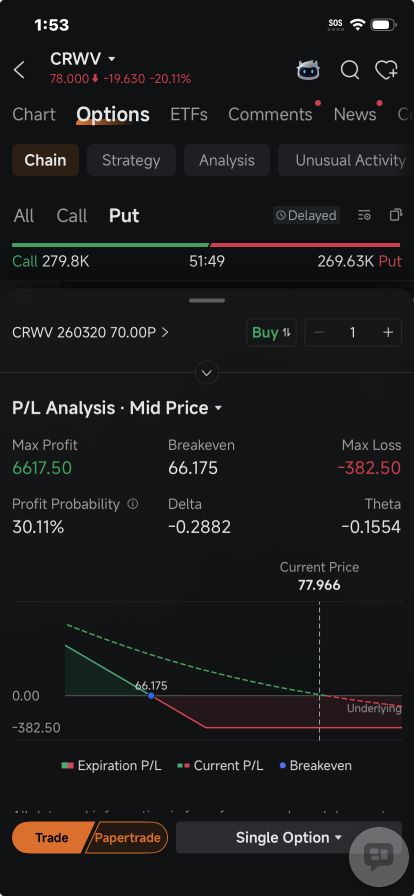 CoreWeave's 19% Slump is Boon For Speculators Betting Against Stock: Options Chatter