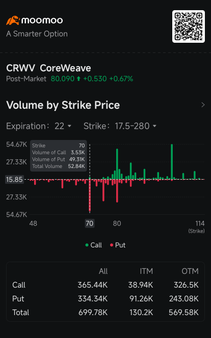 CoreWeave's 19% Slump is Boon For Speculators Betting Against Stock: Options Chatter