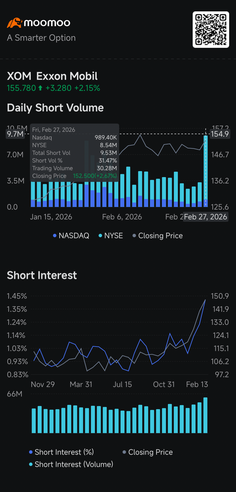 $Exxon Mobil (XOM.US)$, $Occidental Petroleum (OXY.US)$, $Chevron (CVX.US)$ and other oil stocks climbed Monday, strengthening the case for short sellers to close out their bets on the energy companies that can benefit from rising oil prices.   Trading in borrowed Exxon shares that were sold short almost tripled to 9.53 million shares Friday, from 3.29 million shares a day earlier, as the stock gained amid speculation...
