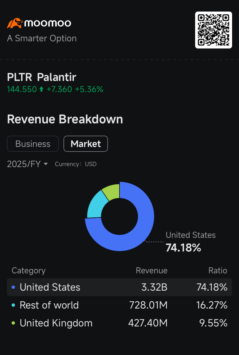 $Palantir (PLTR.US)$'s  5.8% jump Monday boosted the appeal of its call options amid optimism over the growth prospects of the AI platform used by the U.S. government for critical defense and national security missions.  The total volume on call options that give their holder the right to buy Palantir shares reached 502,650 contracts Monday, up from 435,970 call options in the previous session and the 20-day average of...