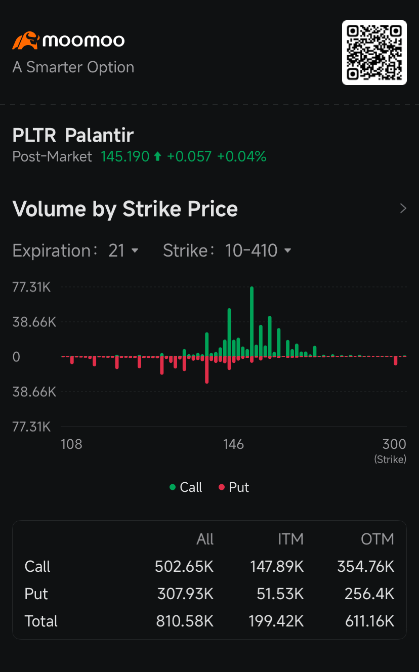 $Palantir (PLTR.US)$'s  5.8% jump Monday boosted the appeal of its call options amid optimism over the growth prospects of the AI platform used by the U.S. government for critical defense and national security missions.  The total volume on call options that give their holder the right to buy Palantir shares reached 502,650 contracts Monday, up from 435,970 call options in the previous session and the 20-day average of...