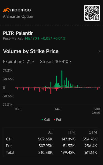 Palantir's 5.8% Share Price Gains Boost Appeal of Call Options: Options Chatter