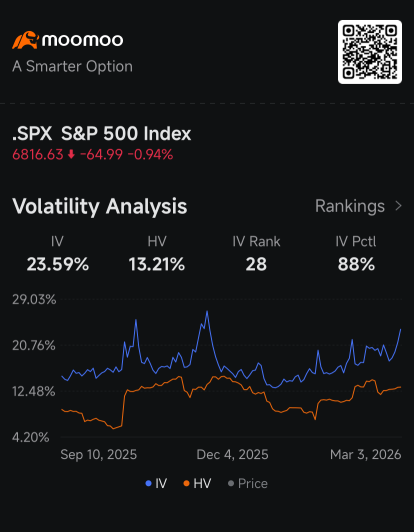 S&P 500's Volatility Fuels Increased ETF Options Trading Amid Exodus: Options Chatter 