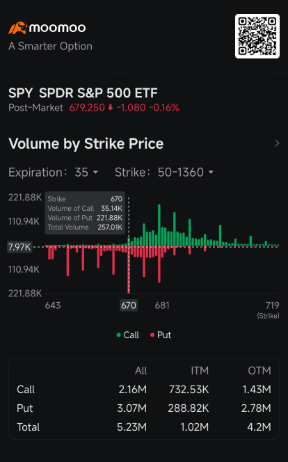 S&P 500's Volatility Fuels Increased ETF Options Trading Amid Exodus: Options Chatter 