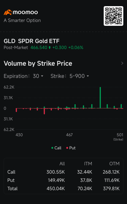 SPDR Gold ETF Attracts More Call Options as Iran War Fans Inflation Fears: Options Chatter