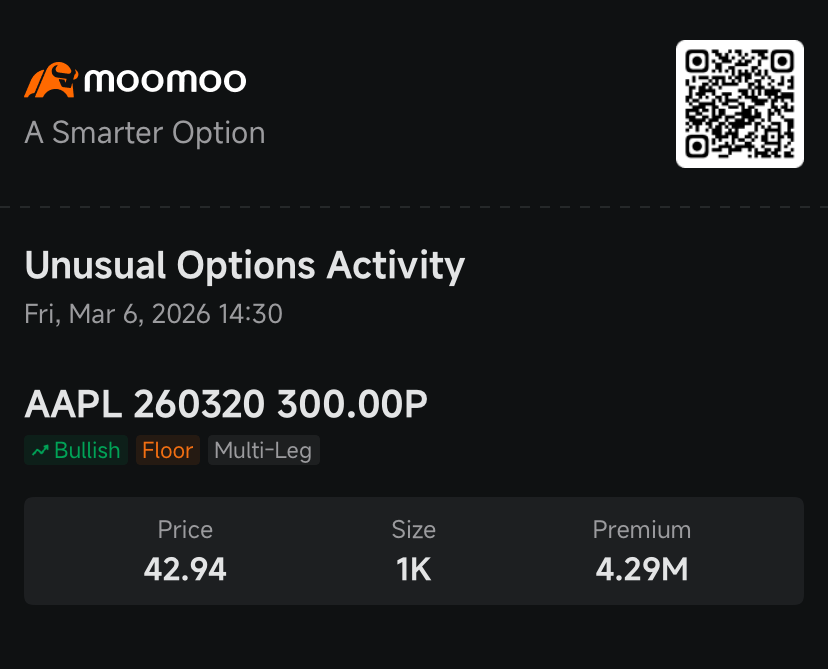$蘋果 (AAPL.US)$ 正經歷自一月以來最劇烈的價格波動，這提高了看跌期權作爲對潛在持續下跌進行保險的吸引力，成爲過去一個月表現最差的『七大巨頭』股票。  引伸波幅是通過包括期權溢價在內的一組變量衡量市場對股票潛在價格變動的預期，週五上升至接近35%，...