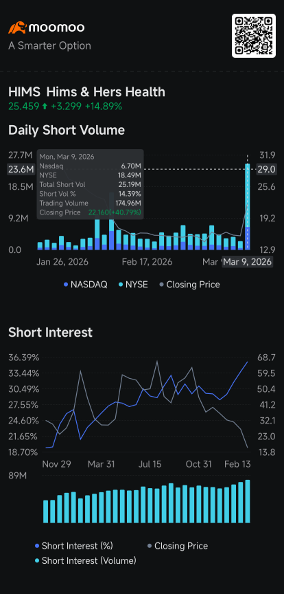 Hims Extends Record Rally, Raising Risk of Short Squeeze; Tesla Short Volume Dips: Short Seller Tracker