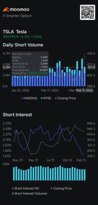 Hims Extends Record Rally, Raising Risk of Short Squeeze; Tesla Short Volume Dips: Short Seller Tracker