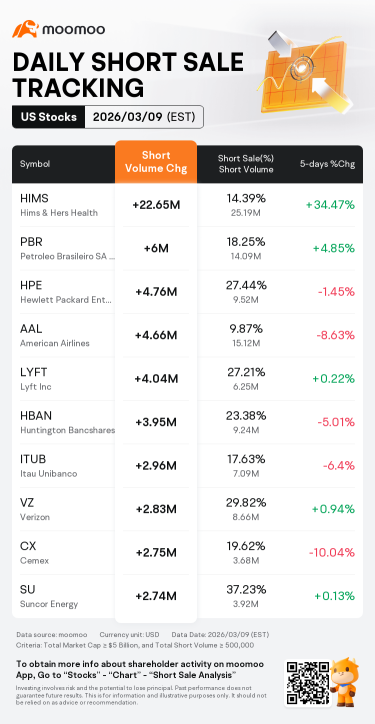 Hims Extends Record Rally, Raising Risk of Short Squeeze; Tesla Short Volume Dips: Short Seller Tracker
