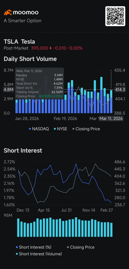 Tesla, Oracle, Nebius Shares Dip Amid Wider Stock Market Selloff: Short Seller Tracker 