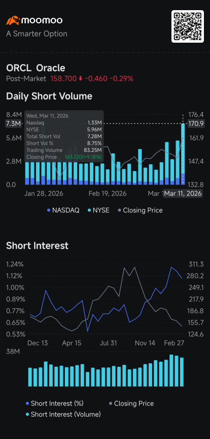 Tesla, Oracle, Nebius Shares Dip Amid Wider Stock Market Selloff: Short Seller Tracker 