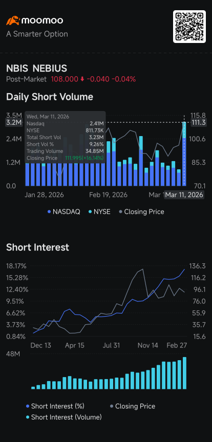 Tesla, Oracle, Nebius Shares Dip Amid Wider Stock Market Selloff: Short Seller Tracker 