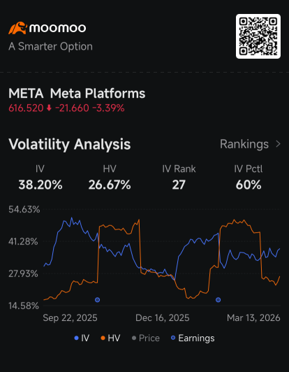 Meta Attracts $40 Million in Option Trades Amid Reports of AI Model Delays: Options Chatter