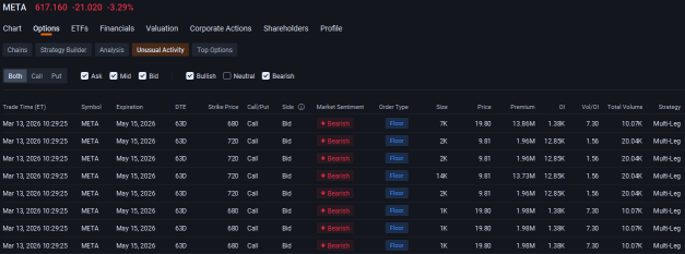Meta Attracts $40 Million in Option Trades Amid Reports of AI Model Delays: Options Chatter
