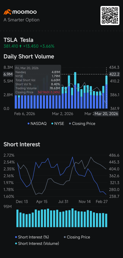 特斯拉4%的漲幅削弱了做空的理由，因Musk吹捧Terafab計劃：做空者追蹤
