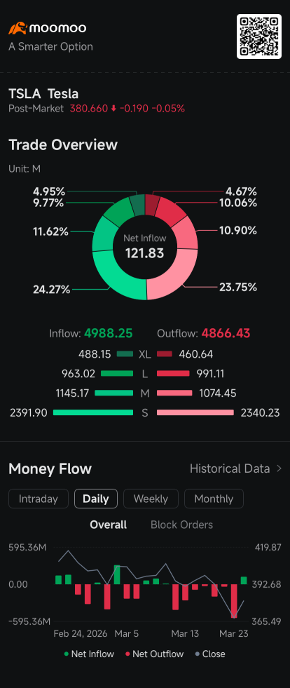 特斯拉4%的漲幅削弱了做空的理由，因Musk吹捧Terafab計劃：做空者追蹤