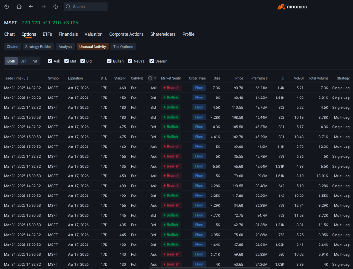 Microsoft Sees Speculators, Investors Pile Onto Bullish Options: Options Chatter