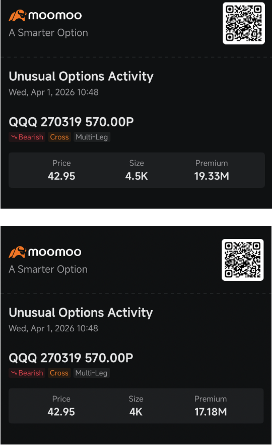QQQ ETF出现聪明资金寻求防止下跌的保险，投资者纷纷撤离：期权市场动态