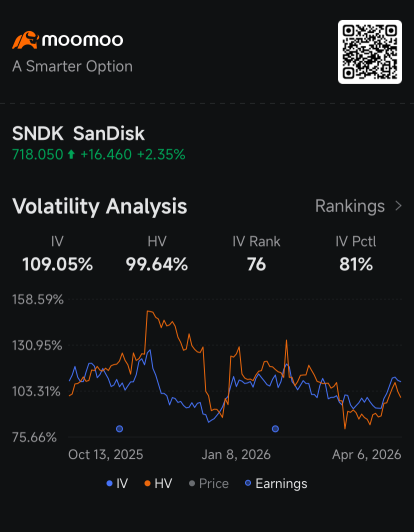 SanDisk出現看漲交易，其股票今年迄今漲幅超過200%：期權動態
