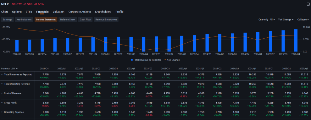 Netflix Shares Swing as Bears Step in After Stock Hits $100: Short Seller Tracker