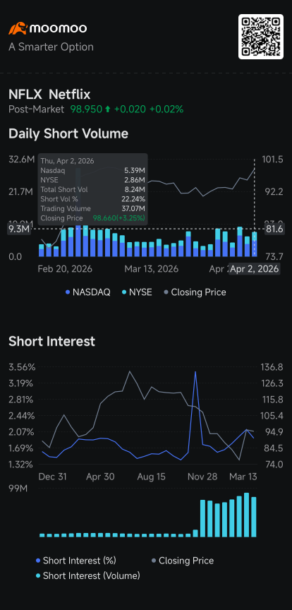 Netflix Shares Swing as Bears Step in After Stock Hits $100: Short Seller Tracker