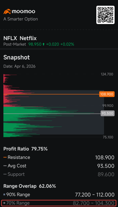 Netflix Shares Swing as Bears Step in After Stock Hits $100: Short Seller Tracker