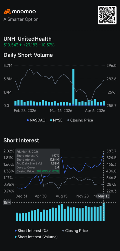 UnitedHealth Shares Jump 9%, Strengthening Case for Short Sellers' Retreat: Short Seller Tracker