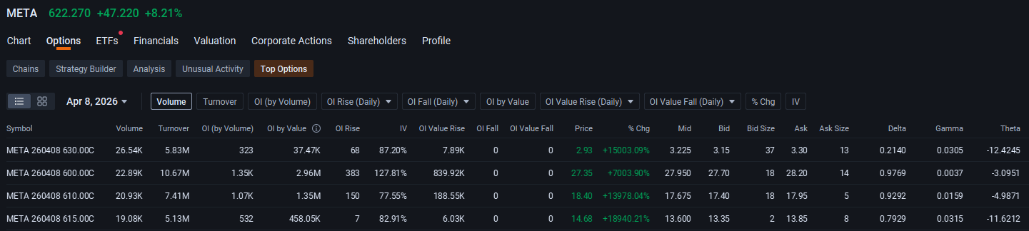 $Meta Platforms (META.US)$ shares climbed more than 8%, boosting the appeal of its zero-day-to-expiration (0DTE) call options after the company launched its latest artificial intelligence model, giving investors a look at the progress of its initiatives that have driven company's huge spending on AI infrastructure buildout.  Shares jumped to $622.37 at 1:20 p.m. in New York, pushing the three of ...