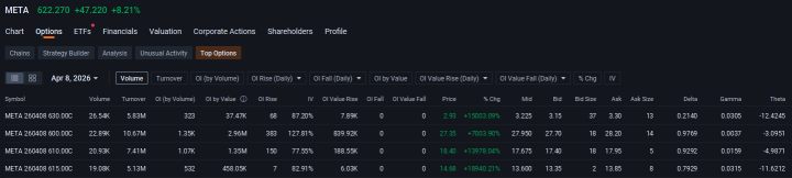 Meta Shares Climb 8%, Boosting 0DTE Call Options' Appeal After Launching New AI Model: Options Chatter
