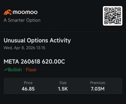 Meta Shares Climb 8%, Boosting 0DTE Call Options' Appeal After Launching New AI Model: Options Chatter
