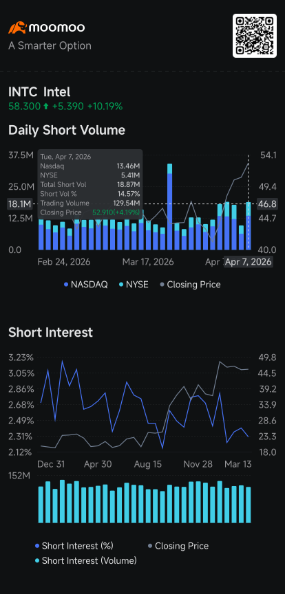 Tesla Partnership Sends Intel Shares Soaring 10%, Hurting Short Sellers: Short Seller Tracker