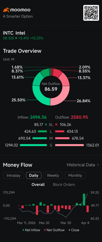 Tesla Partnership Sends Intel Shares Soaring 10%, Hurting Short Sellers: Short Seller Tracker