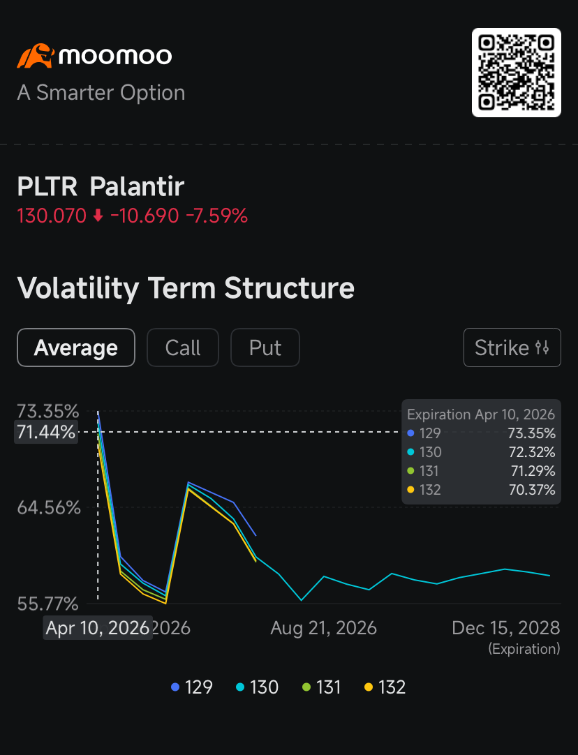 Palantir股价暴跌7%，投资者寻求防止下跌的保险：期权动态