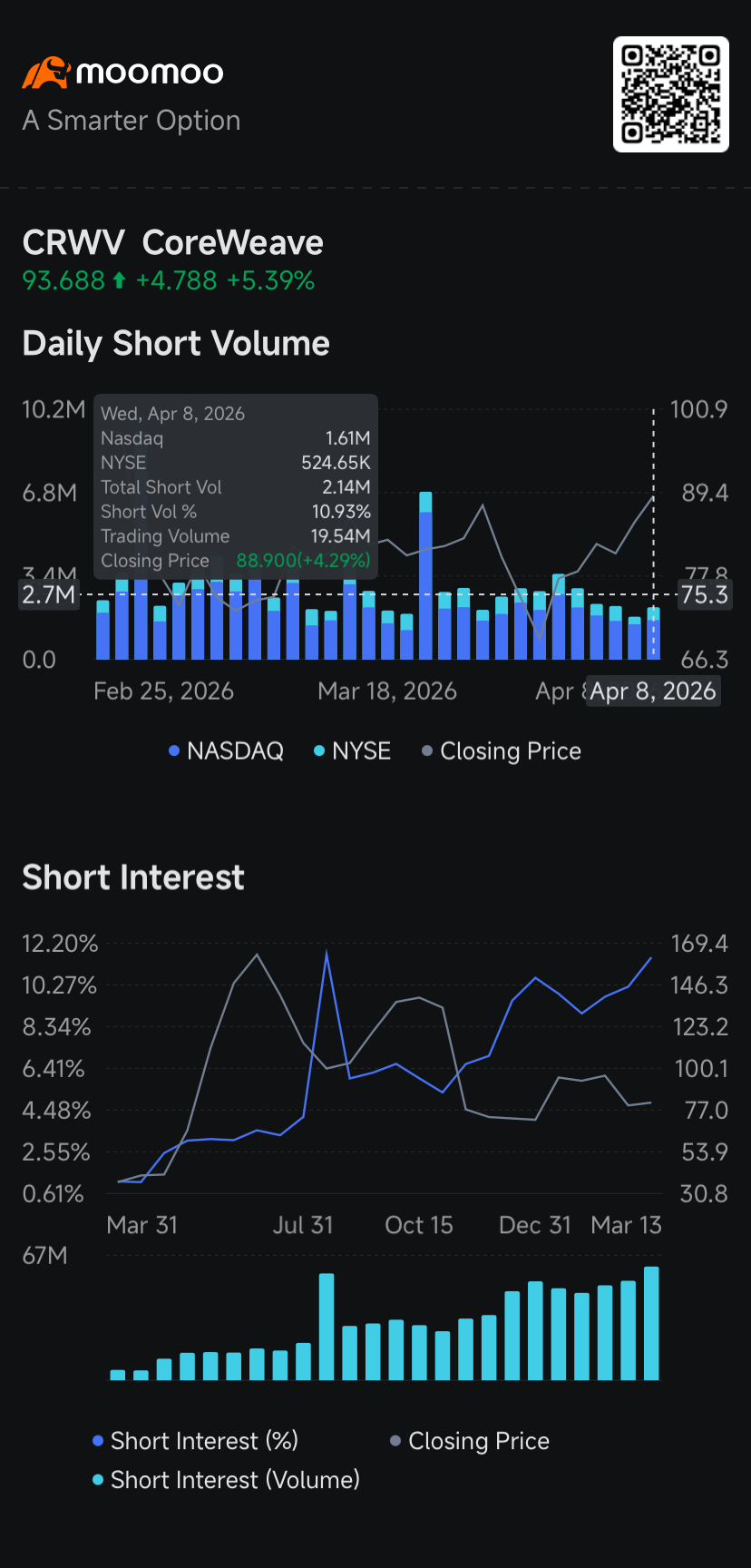 CoreWeave Shares Jump as Bulls Clash With Short Sellers Amid $21B Meta Deal: Short Seller Tracker