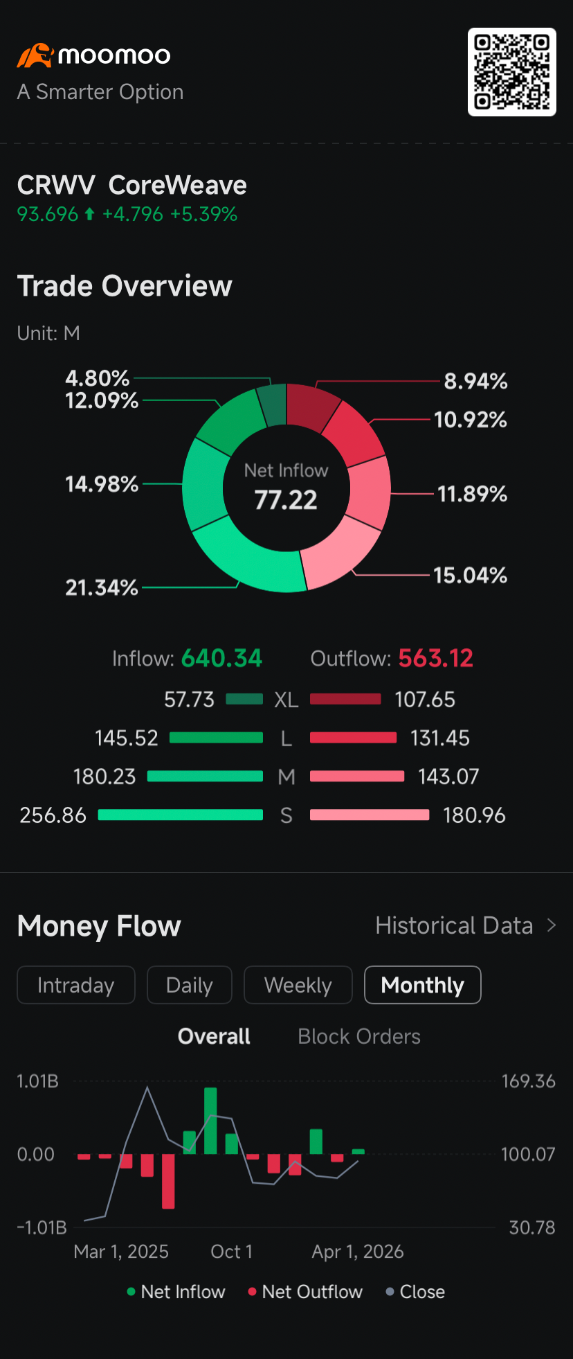CoreWeave Shares Jump as Bulls Clash With Short Sellers Amid $21B Meta Deal: Short Seller Tracker