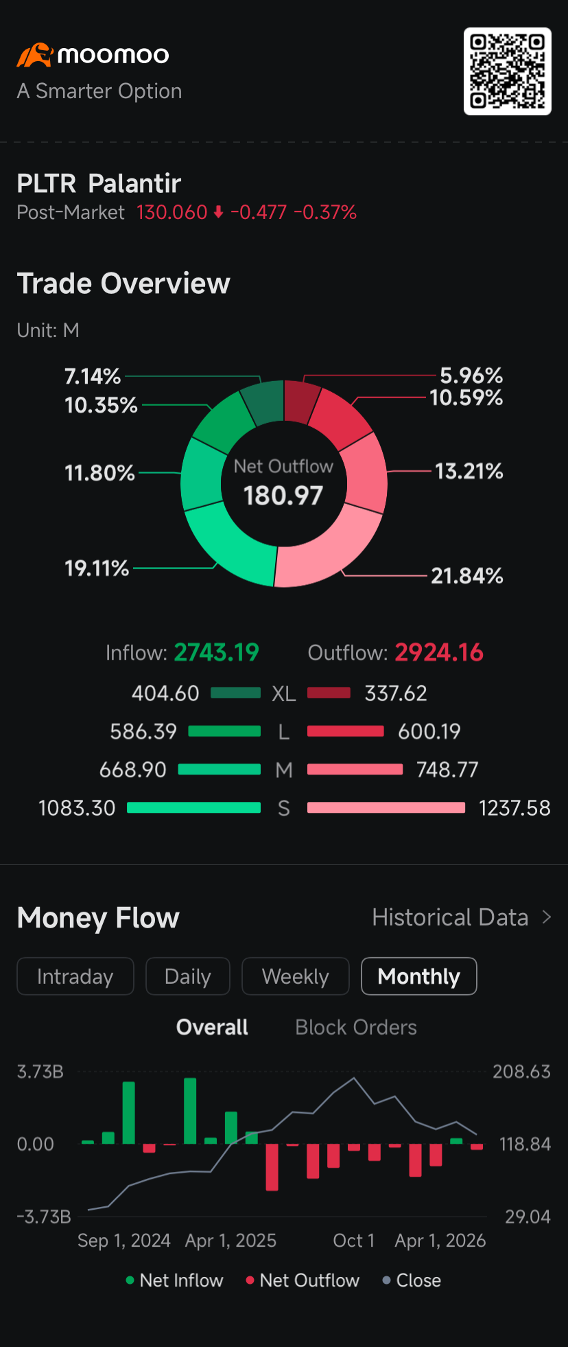 $Palantir (PLTR.US)$ shares tumbled 7.3%, signaling mounting investor worries over heightened competition from AI that have fueled increasing demand for put options used by many as insurance against a sustained slump. Open interest, or the tally of outstanding put options stood at 1.76 million contracts, bigger than the 1.69 million outstanding call options, according to exchange data tracked by moomoo. The term...