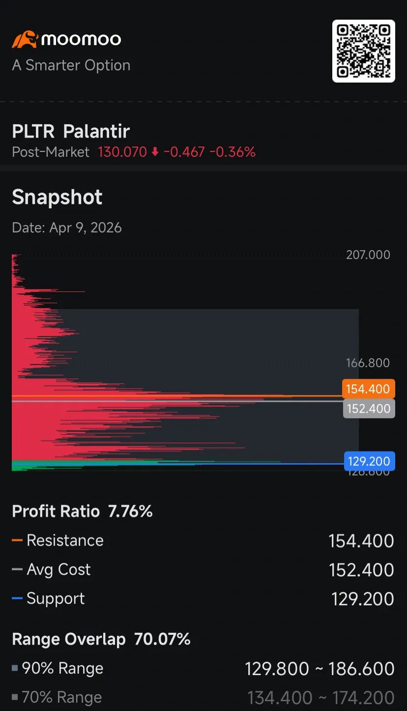 $Palantir (PLTR.US)$ shares tumbled 7.3%, signaling mounting investor worries over heightened competition from AI that have fueled increasing demand for put options used by many as insurance against a sustained slump. Open interest, or the tally of outstanding put options stood at 1.76 million contracts, bigger than the 1.69 million outstanding call options, according to exchange data tracked by moomoo. The term...