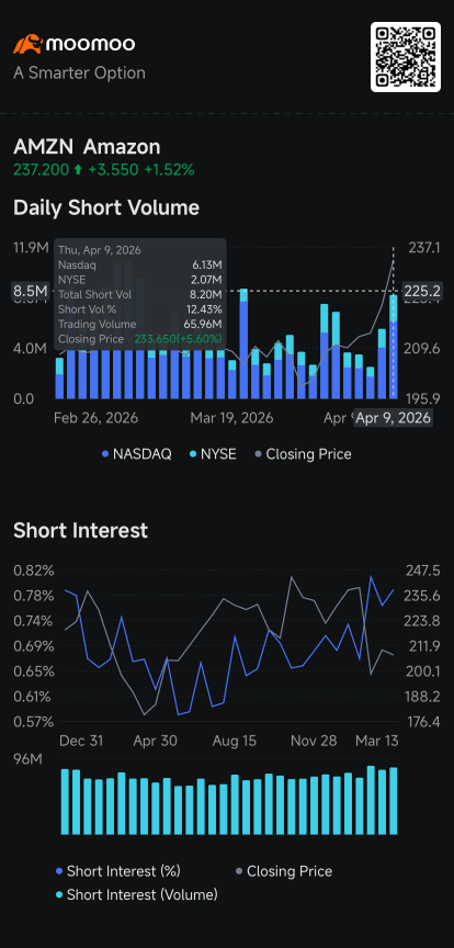 Amazon Shares Rally Even as Bears Pile In Amid $200 Billion AI Bet: Short Seller Tracker