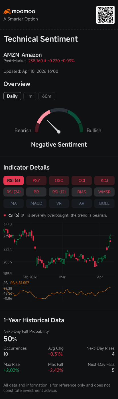 Amazon Shares Rally Even as Bears Pile In Amid $200 Billion AI Bet: Short Seller Tracker