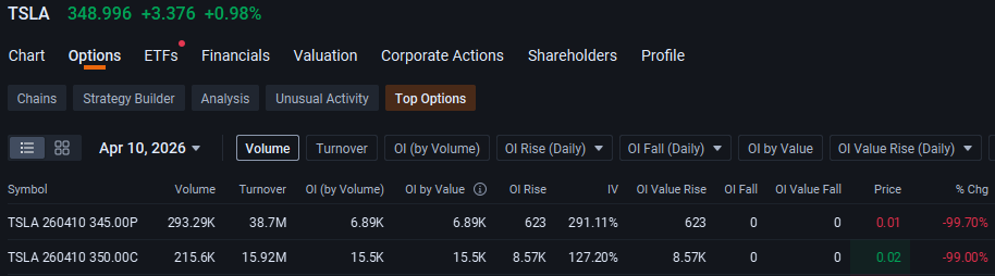 $Tesla (TSLA.US)$ turned into a scalpers’ market Friday, as traders of zero-days-to-expiration traders piled onto $350 call options, hopeful for a slight breakout, while skeptics kept selling, and others sought downside protection. Call options that give their holder the right to buy Tesla shares at $350 each by the end of the day attracted the second heaviest volume, with about 215,600 contracts changing ha...