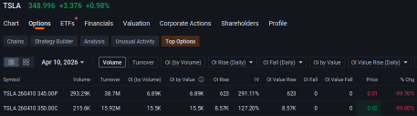 Tesla 0DTE Becomes Scalpers’ Battleground as Traders Pile Onto $350 Calls: Options Chatter